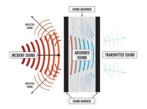 ilustrasi perambatan suara dinding akustik