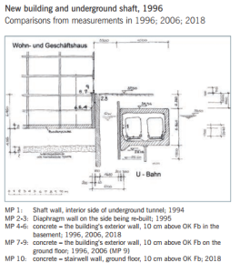 hasil pengukuran selama 20 tahun penggunaan Regupol Vibration 450