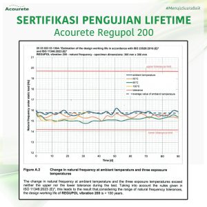 working life ketahanan Acourete Regupol vibration 200