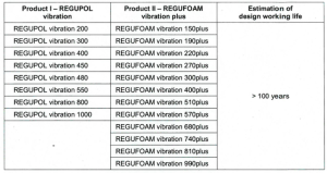 estimasi working life REGUPOL VIBRATION series