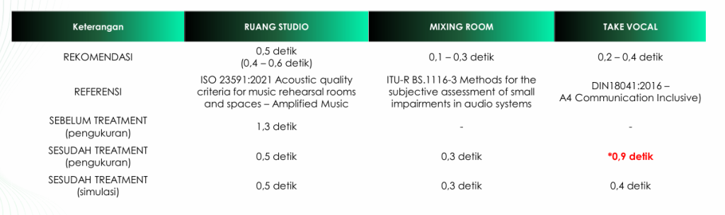Peredam suara ruang musik sekolah