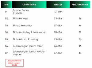 Peredam suara ruang musik sekolah